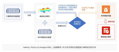 元核云發布存儲產品新特性 融合AI算法，開啟慢盤智能化檢測新紀元